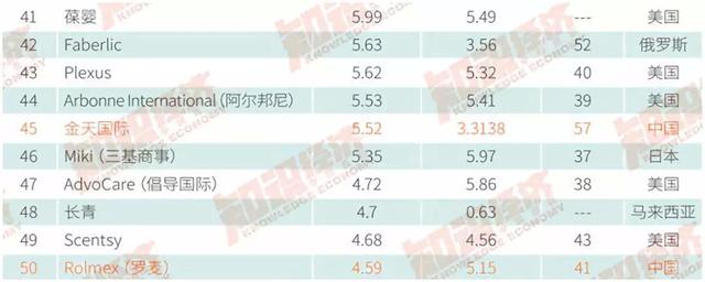 2017年全球直销100强丨中国公司做到世界第五