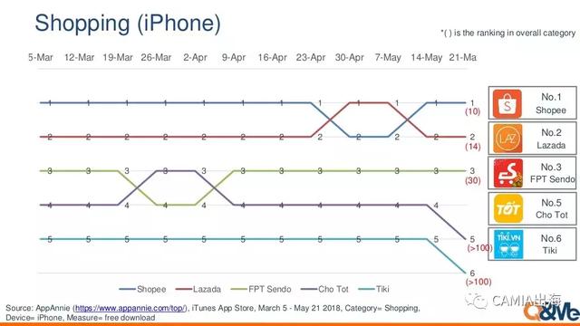 越南：最高人气应用为短视频app，抖音《Tik Tok》与快手《Kwai》