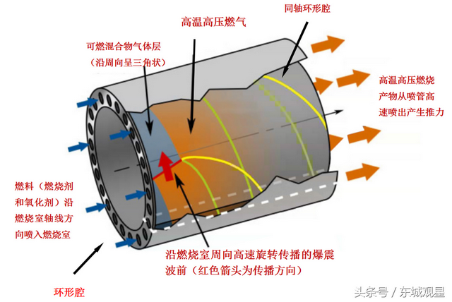 再谈空天飞机可用的爆轰发动机——这次中国不掉队！