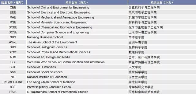 留学新加坡干货，南洋理工大学全介绍