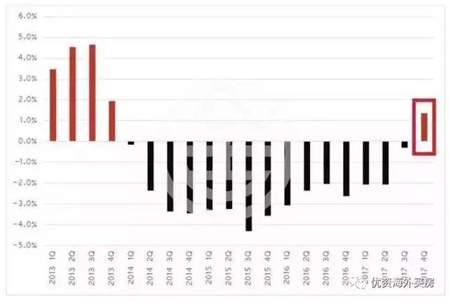 2018年Q1海外房产投资报告：香港、澳大利亚、新加坡位列前三！