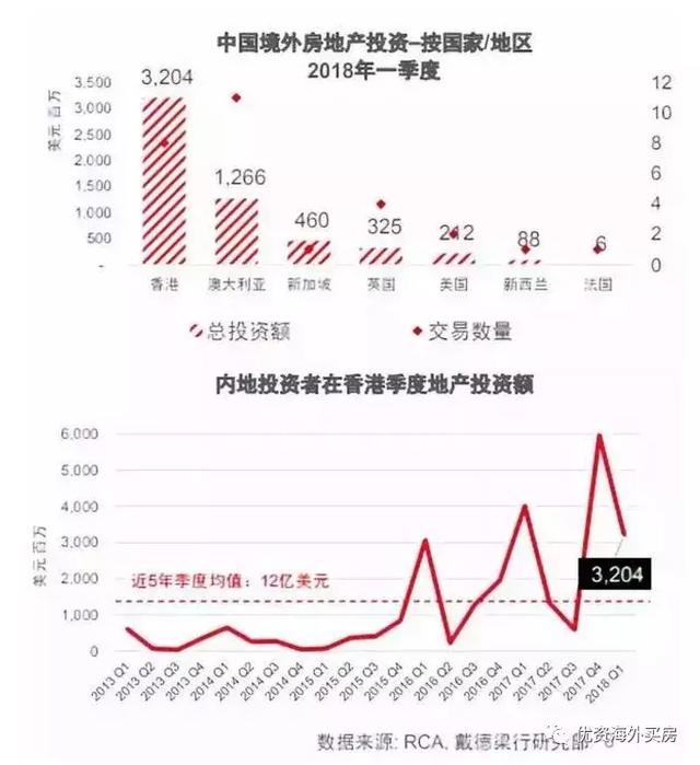 2018年Q1海外房产投资报告：香港、澳大利亚、新加坡位列前三！