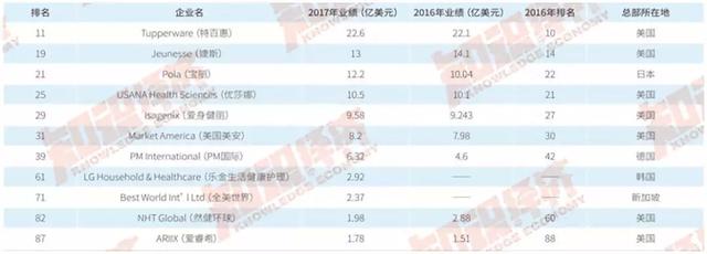 2017年全球直销100强丨中国公司做到世界第五