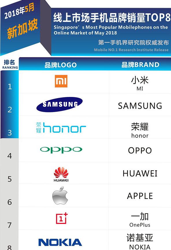 新加坡线上手机销量排名：三星第二、荣耀击败苹果、新王者诞生