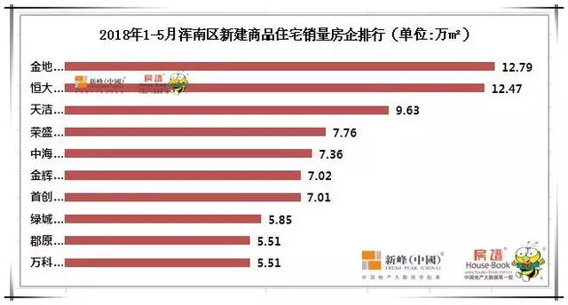 买房不得不看的2018沈阳浑南楼市“大数据”