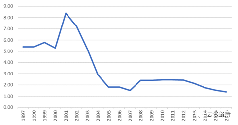 「安信固收」日本历史回顾之三：战后最严重两次衰退（1997-2005）