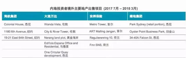 2018年Q1中国境外房地产投资报告