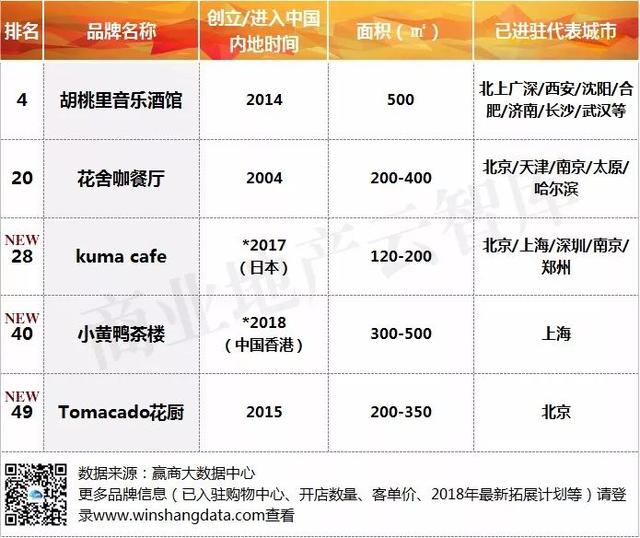 火“惨”了的50个餐饮品牌，错过的mall将成客流“局外人”！