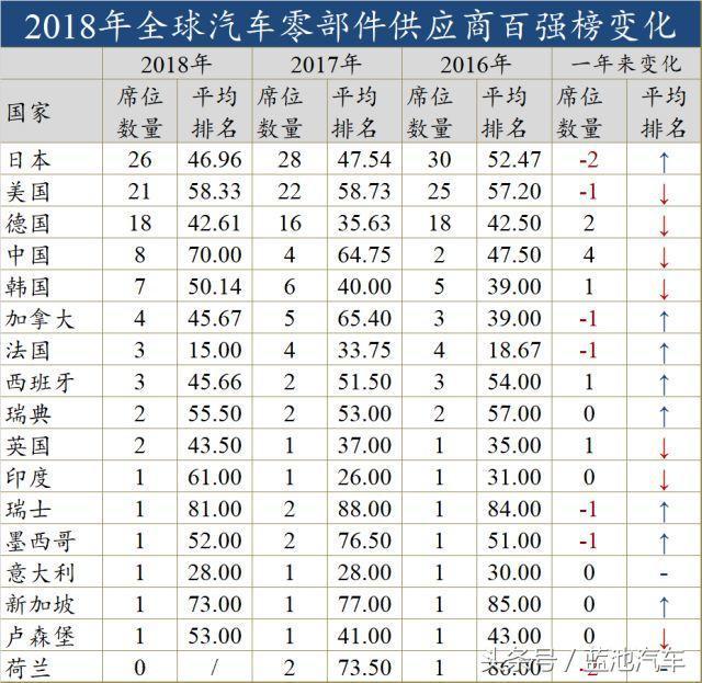 独家重磅｜2018年全球汽车零部件供应商百强榜：中国已达8席