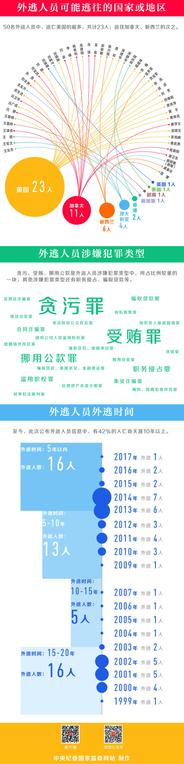 布下天罗地网！中央反腐败协调小组发布50名外逃人员线索