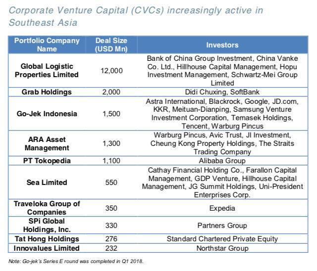 报告：2017年东南亚VC/PE的钱，90%都投向了新加坡和印尼公司