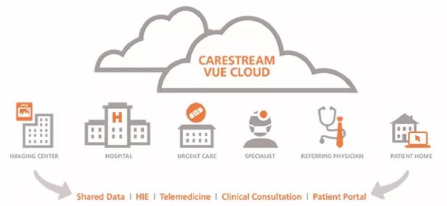 作为全球第四大医学影像市场，如何完整构建“云”上服务体系？