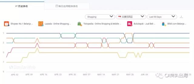 干货：印尼各类app排行情况