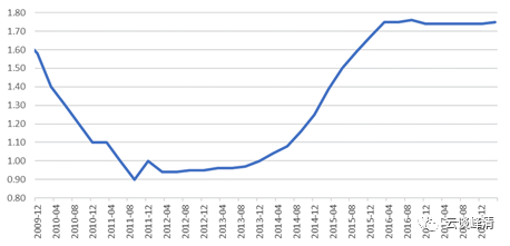 「安信固收」日本历史回顾之三：战后最严重两次衰退（1997-2005）