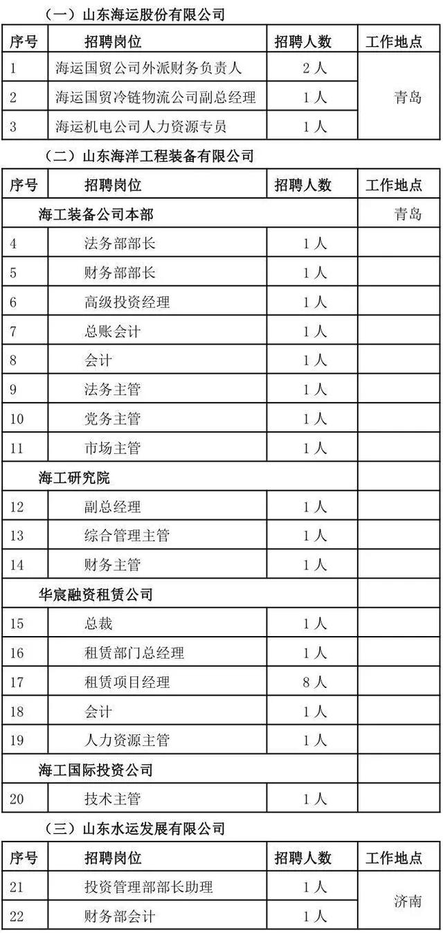 山东海洋集团公开招聘41人，报名截至6月25日