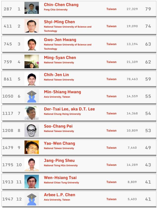 「更新」2018全球Top 1000 计算机科学家h指数，71位华人学者，29位中国科学家上榜