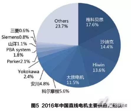 中国直线电机未来的走势和市场格局做出准确判断