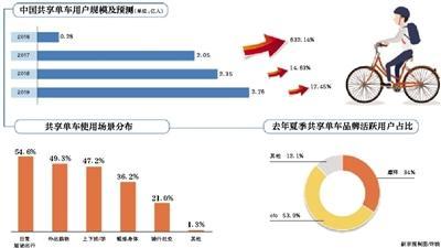 ofo疑裁员哈罗想上位 共享单车将上演“新三国杀”？