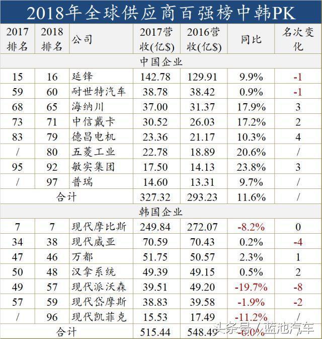 独家重磅｜2018年全球汽车零部件供应商百强榜：中国已达8席