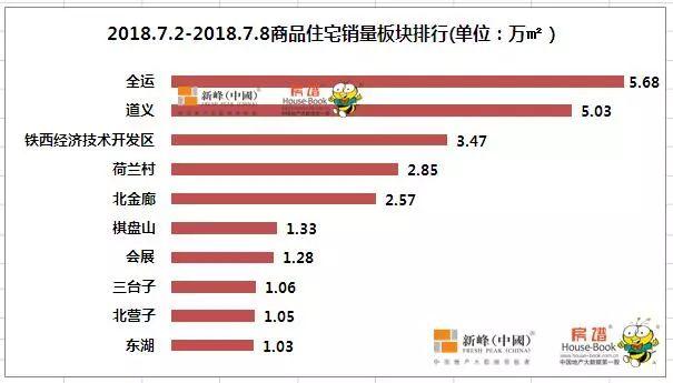 35.76万平！下半年第一周沈阳纯新盘霸占榜首 栋察楼市早报（7.10）