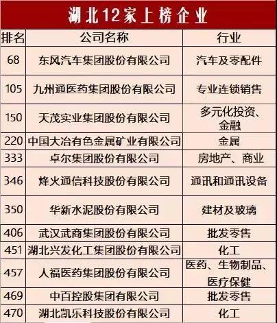 2018年《财富》中国500强揭晓，荆门这家企业排名前200！