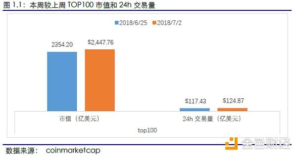 本周区块链资产市值普遍上涨 以太坊矿工费巨幅上升