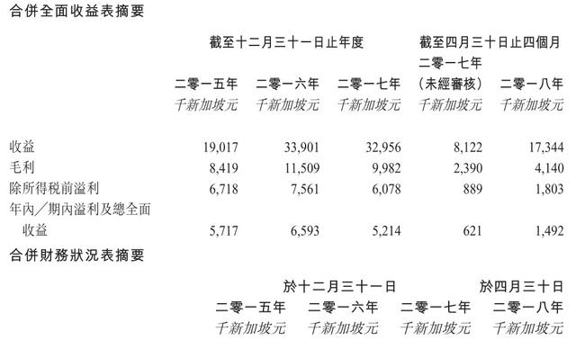 新股消息｜新加坡土木工程承包商“KEH”赴港上市，毛利率连续三年下降
