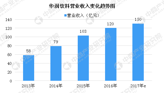 六大瓶装水巨头市占率近八成 瓶装水核心企业经营情况分析