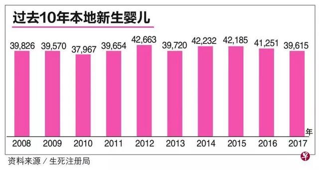 新加坡婴儿出生率八年最低，华族宝宝最低！