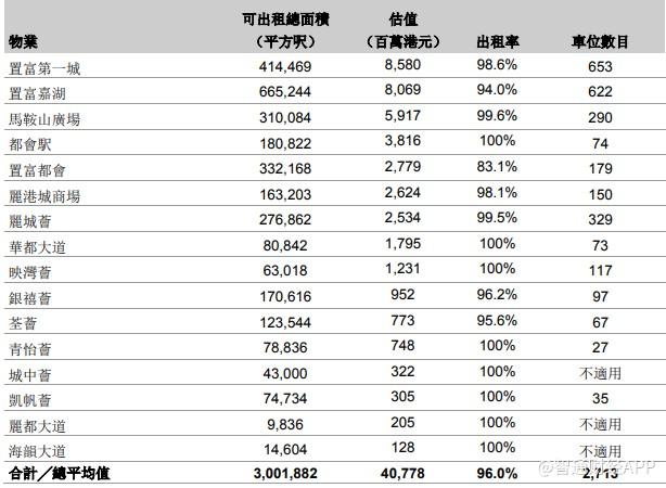 置富产业信托(00778)：靠香港铺租撑起的十倍高息股