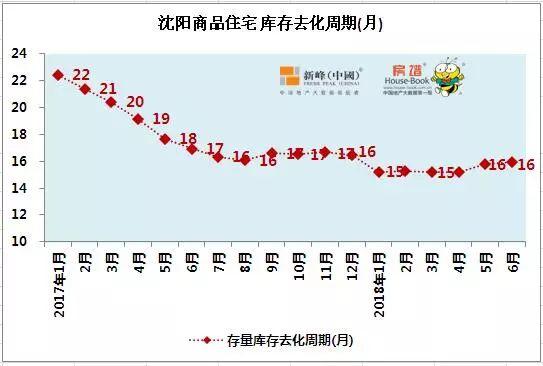 35.76万平！下半年第一周沈阳纯新盘霸占榜首 栋察楼市早报（7.10）