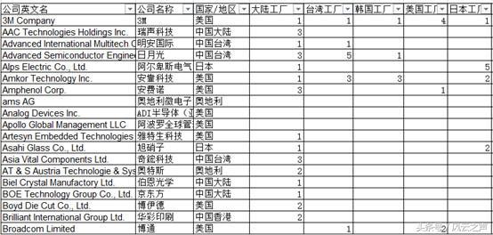 从苹果供应商看2018年全球电子产业链的中国势力变化｜宁南山