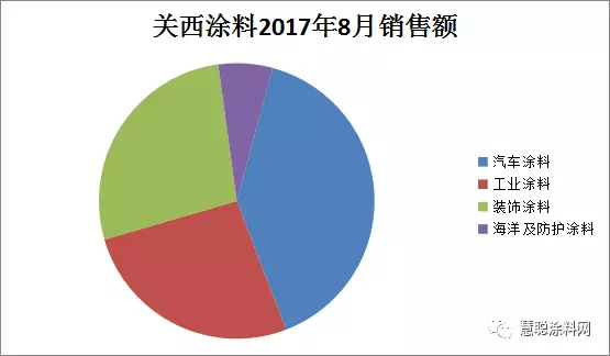 全球涂料十强和北美涂料25强排名榜出炉