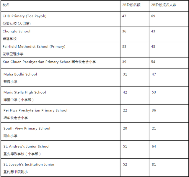 报名“热”｜2B阶段超额的27所小学，将会这样进行抽签！