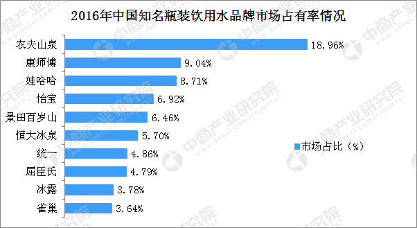 六大瓶装水巨头市占率近八成 瓶装水核心企业经营情况分析