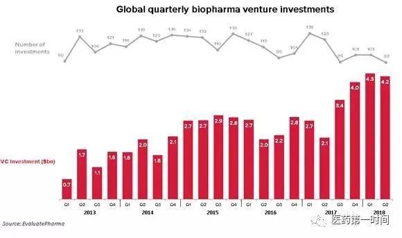 盘点丨Q2全球生物制药领域12大融资 中国独占4席