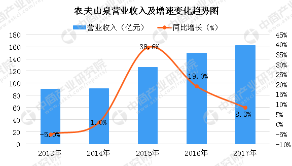 六大瓶装水巨头市占率近八成 瓶装水核心企业经营情况分析