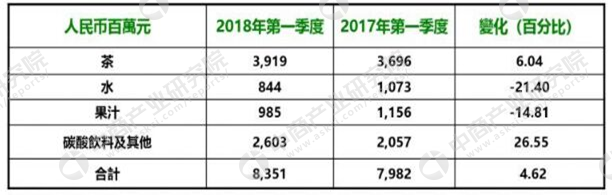 六大瓶装水巨头市占率近八成 瓶装水核心企业经营情况分析