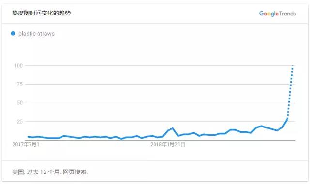 星巴克本周宣布将在2020年之前放弃塑料吸管，选用环保材料代替