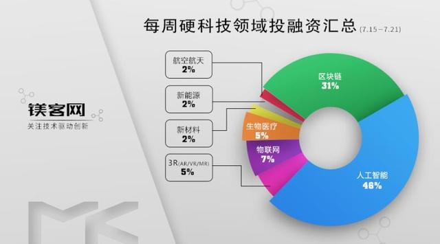 本周（7.15-7.21）AI芯片创企深鉴科技被美国赛灵思收购