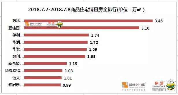 35.76万平！下半年第一周沈阳纯新盘霸占榜首 栋察楼市早报（7.10）