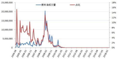 燃料油期货涅槃-你需要了解的380燃料油新规则