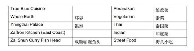新加坡50家餐厅入选米其林推荐餐厅，不到5新就能享受舌尖盛宴