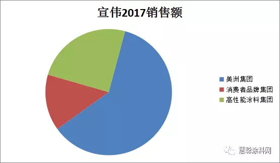 全球涂料十强和北美涂料25强排名榜出炉