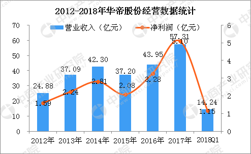 世界杯法国夺冠 华帝才是最大赢家！四张图看懂华帝背后的经济数据