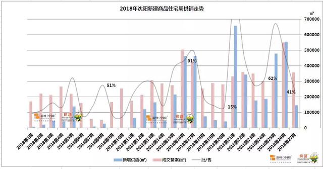 35.76万平！下半年第一周沈阳纯新盘霸占榜首 栋察楼市早报（7.10）