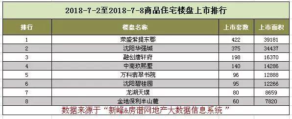 35.76万平！下半年第一周沈阳纯新盘霸占榜首 栋察楼市早报（7.10）