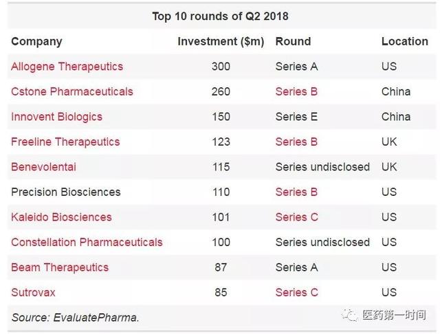 盘点丨Q2全球生物制药领域12大融资 中国独占4席