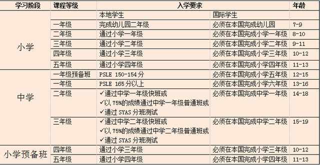 报名条件？学费？关于申请新加坡三育中小学……
