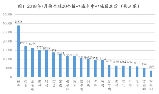 1000万！在全世界各地都能买到什么房子？旧金山198平豪宅，香港41平蜗居……